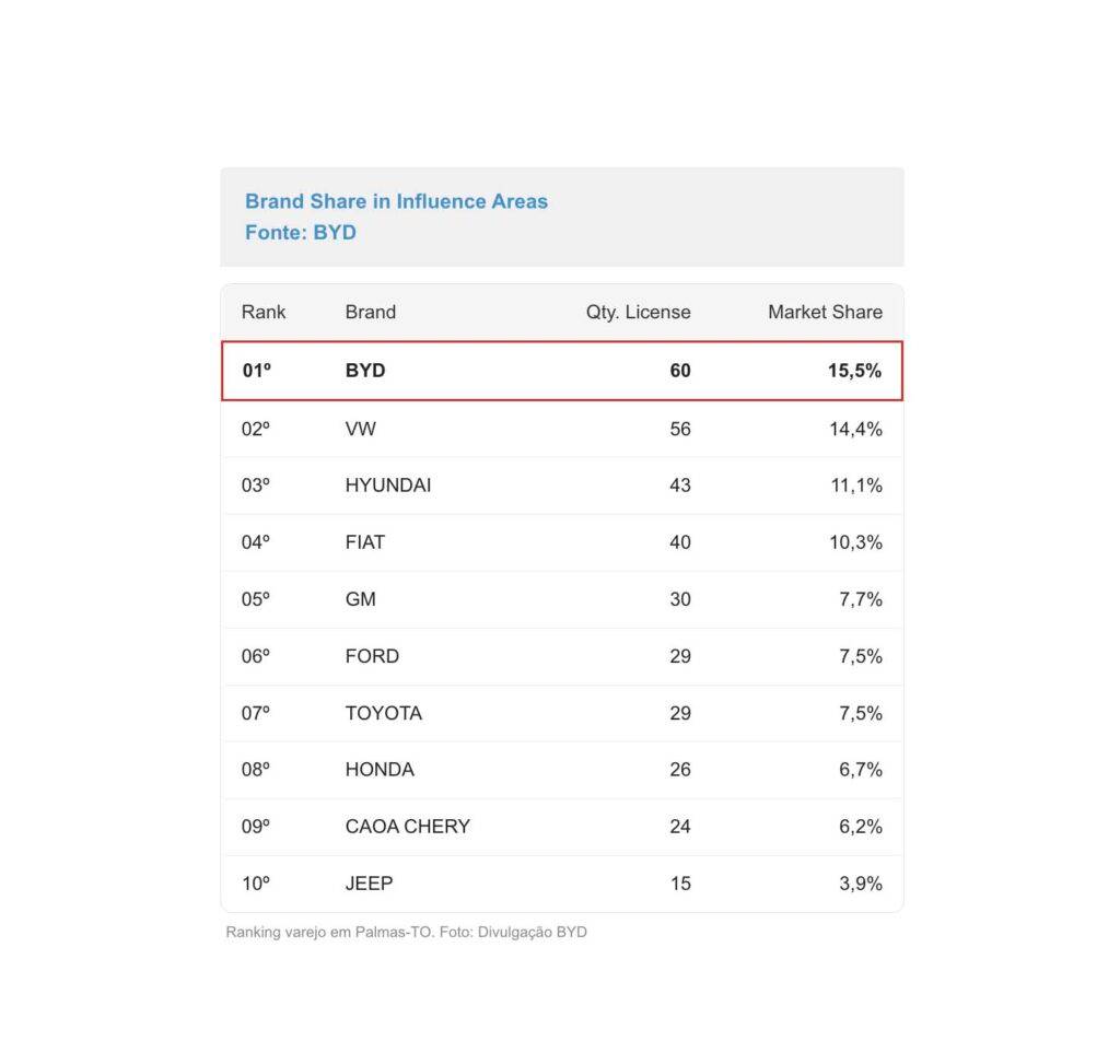 BYD vendas em Palmas / TO